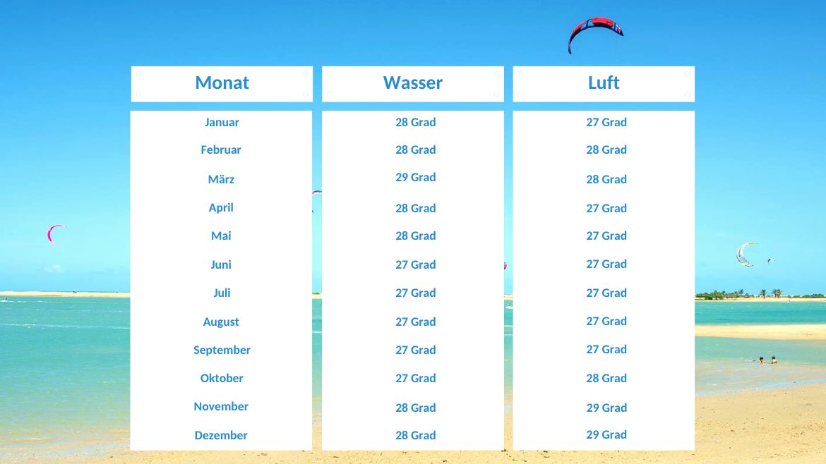 Ilha do Guajiru: Klimatabelle