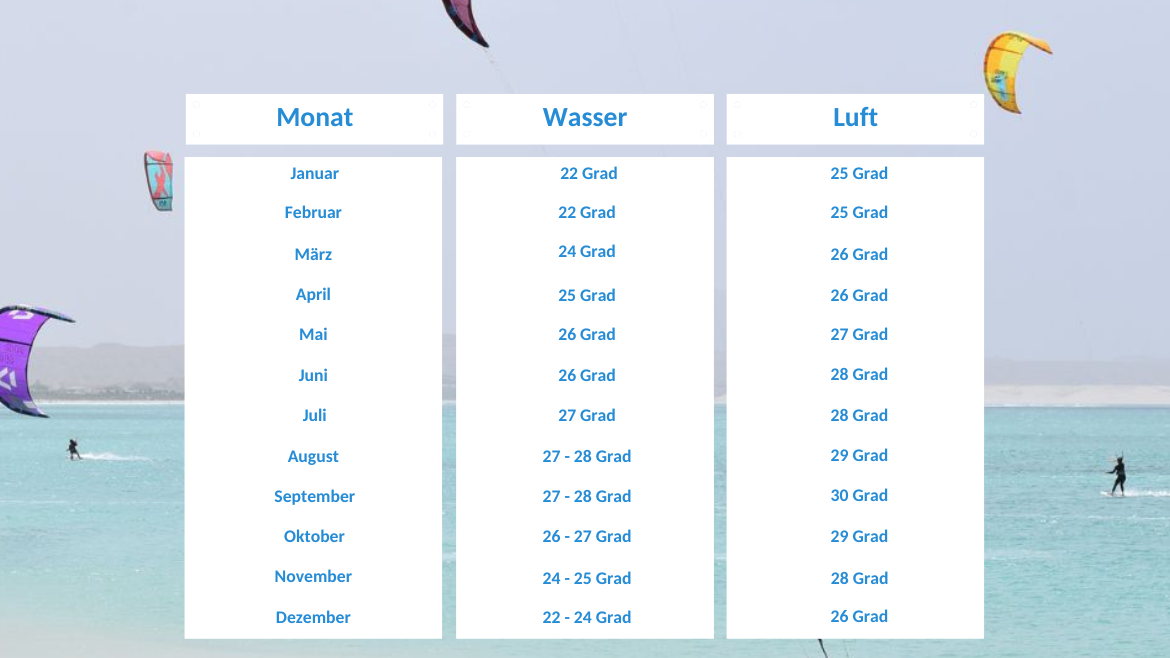 Kapverden: Klimatabelle Kapverden: Klimatabelle