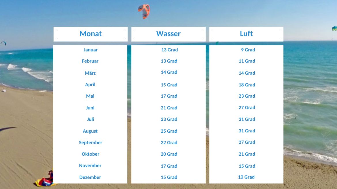 Montenegro: Klimatabelle