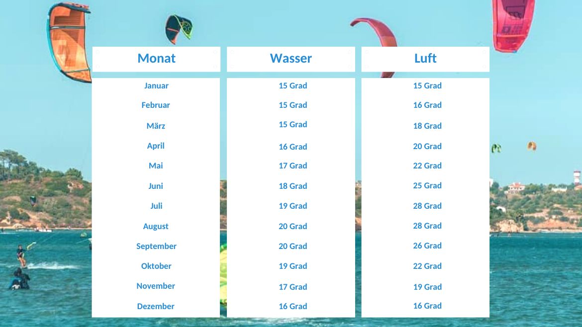 Portugal: Klimatabelle Portugal Portugal: Klimatabelle Portugal