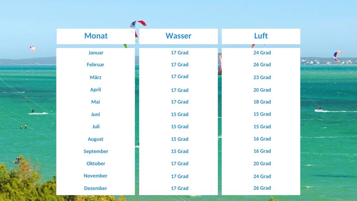 Südafrika: Klimatabelle Südafrika: Klimatabelle