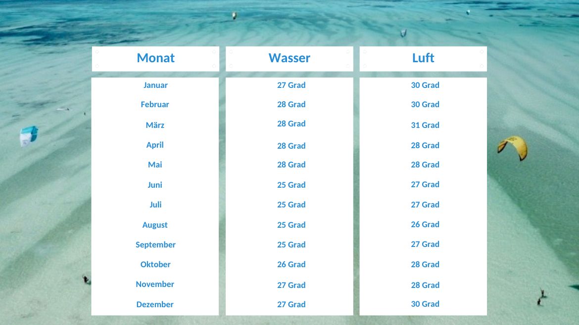 Tansania: Klimatabelle Tansania: Klimatabelle