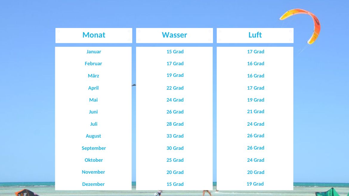 Ägypten: Klimatabelle